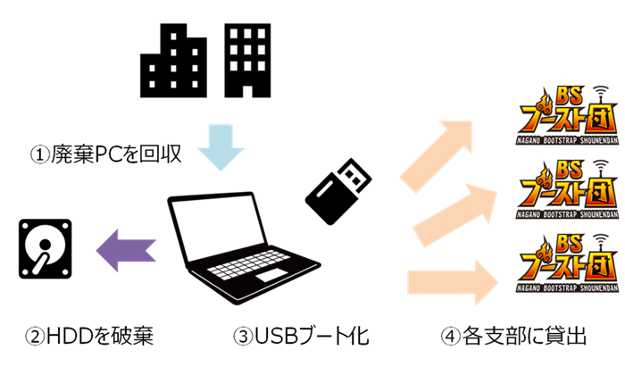 エシカルPC